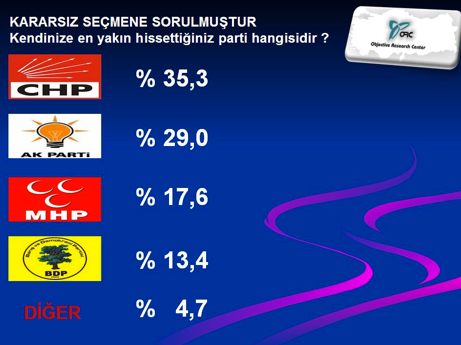 Bu pazar seçim olsa sonuç ne olur?