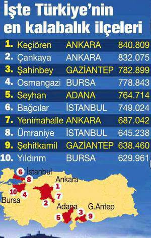 Türkiyenin nüfusu en kalabalık 10 ilçesi