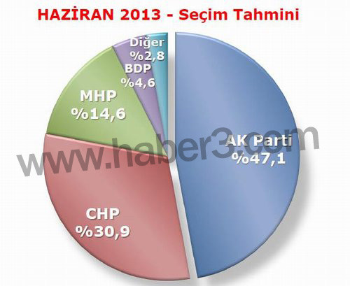 İşte Konsensüsün son seçim anketi