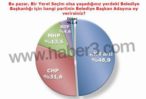 İşte Konsensüsün son seçim anketi