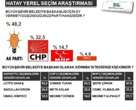 Akdeniz Bölgesinde 4 Büyükşehirdeki seçim anketi
