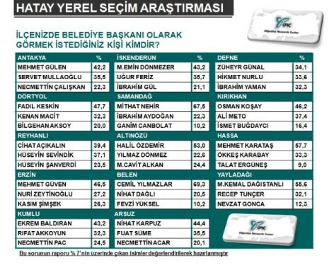 Akdeniz Bölgesinde 4 Büyükşehirdeki seçim anketi