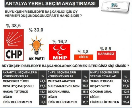 Akdeniz Bölgesinde 4 Büyükşehirdeki seçim anketi