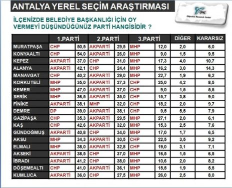 Akdeniz Bölgesinde 4 Büyükşehirdeki seçim anketi