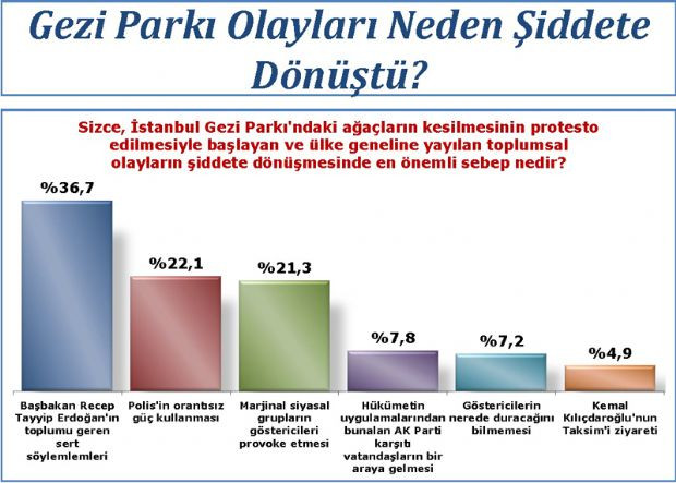 AK Parti nerede kaybediyor