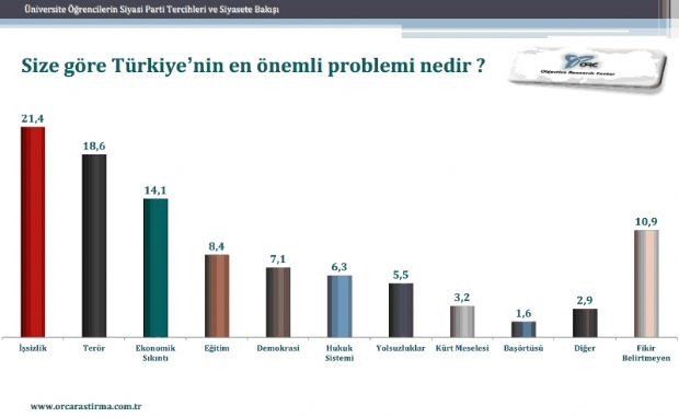 Öğrencilerin siyasi tercihleri