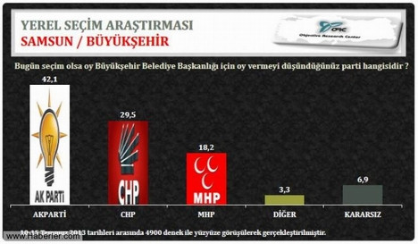 3 büyükşehir için son anket