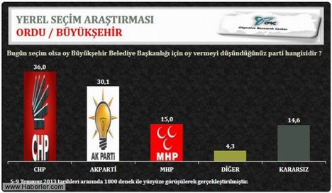 3 büyükşehir için son anket