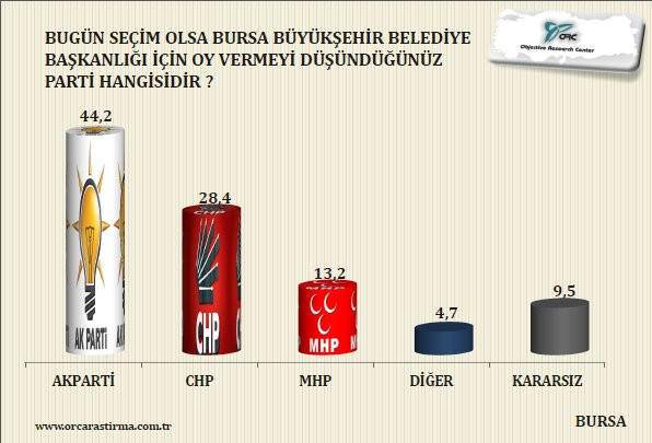 Son yerel seçim anketi