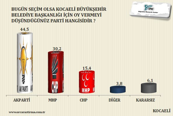 Son yerel seçim anketi
