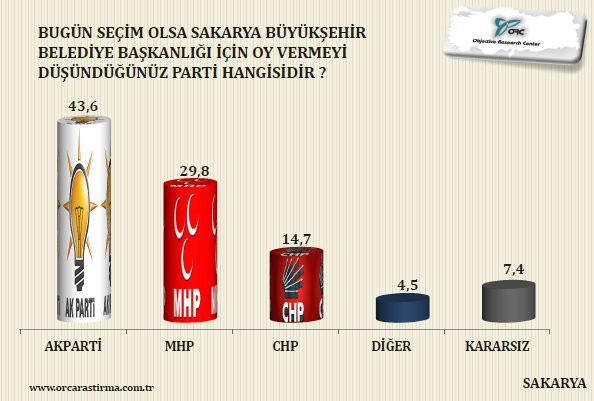 Son yerel seçim anketi