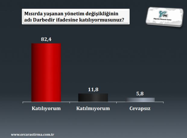 Dış politika ve son seçim anketi