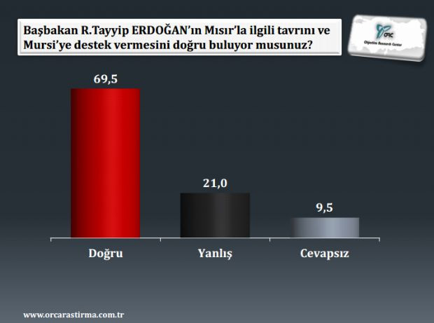 Dış politika ve son seçim anketi
