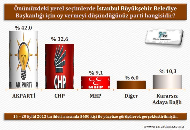 İl il yerel seçim anketi Eylül 2013