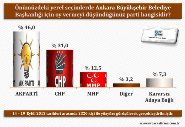 İl il yerel seçim anketi Eylül 2013