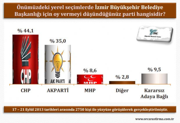 İl il yerel seçim anketi Eylül 2013