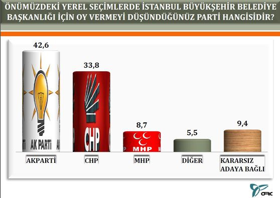 İstanbul için yerel seçim anketi