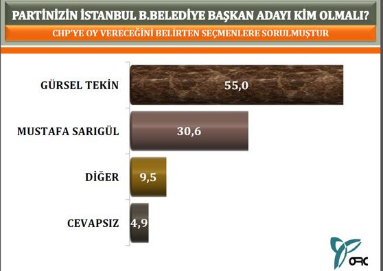İstanbul için yerel seçim anketi