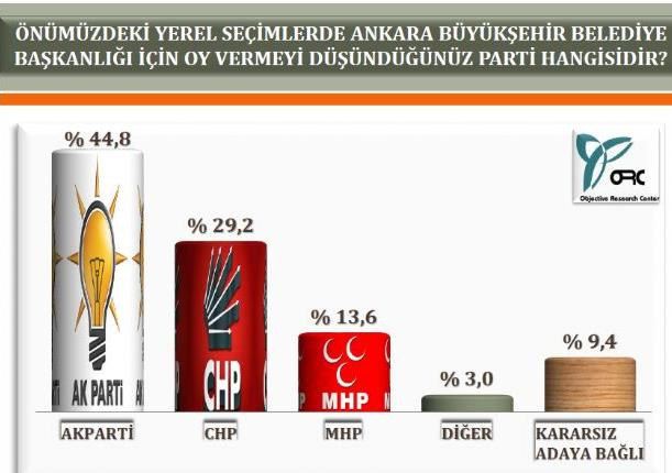Ankara´da yerel seçim araştırması