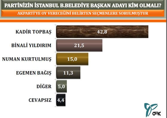 Ankara´da yerel seçim araştırması