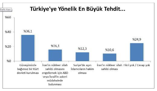 Türk toplumu en çok bağımsız Kürt devletinden korkuyor