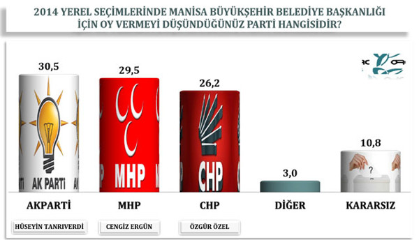 Ege bölgesinde sürpriz sonuçlar!