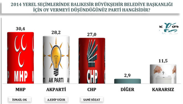 Ege bölgesinde sürpriz sonuçlar!