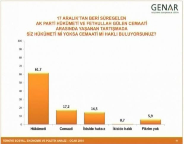 Halk ne düşünüyor: Hükümet mi haklı yoksa cemaat mi?