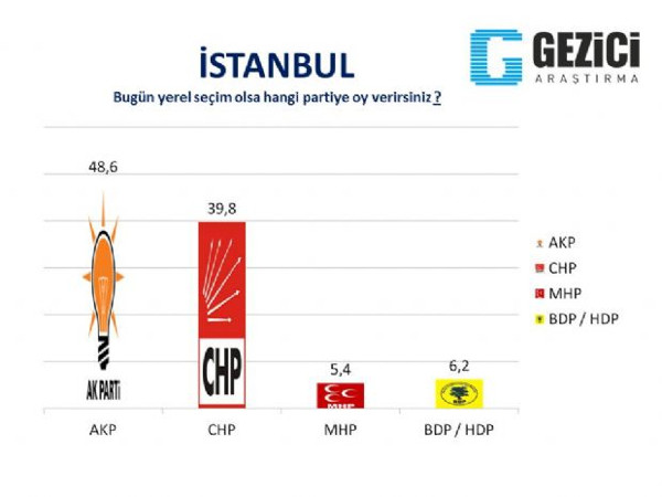 30 büyükşehirde yerel seçim anketi
