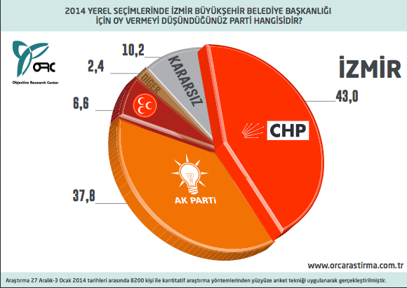 30 büyükşehirden en kapsamlı anket