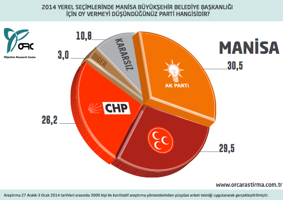 30 büyükşehirden en kapsamlı anket