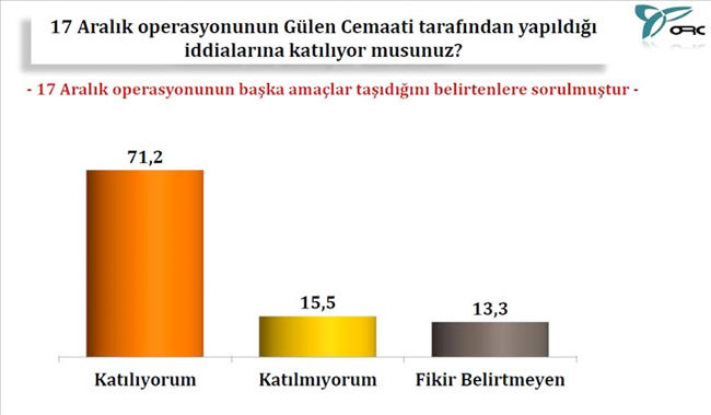 Cemaati şoke edecek anket