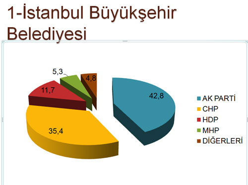 Son yapılan ankette beklenmedik sonuçlar