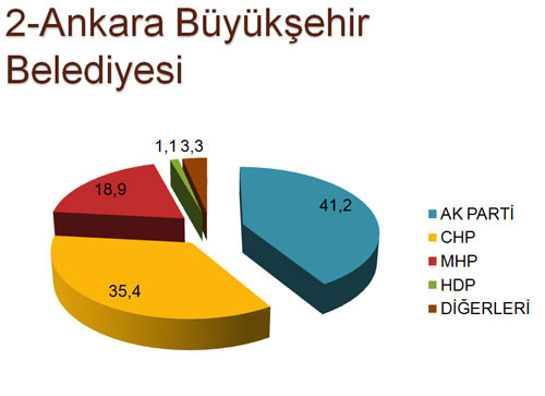 Son yapılan ankette beklenmedik sonuçlar
