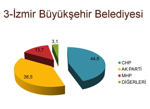 Son yapılan ankette beklenmedik sonuçlar