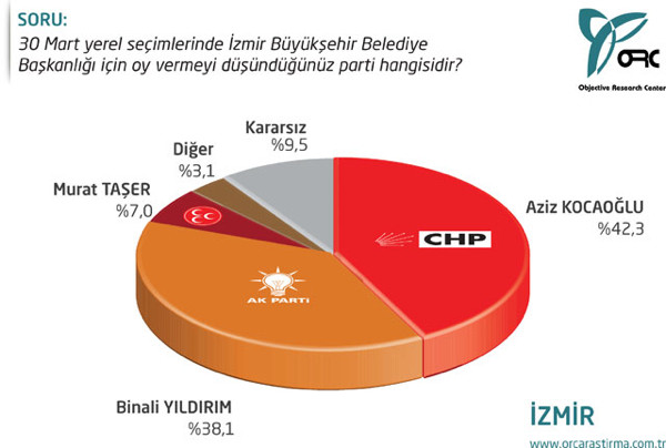 Ege’de 5 büyükşehirde kim önde?
