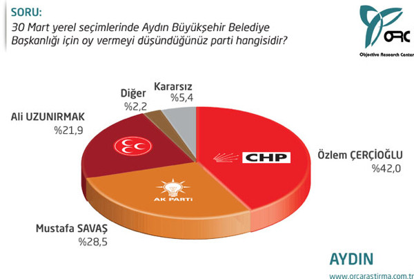 Ege’de 5 büyükşehirde kim önde?