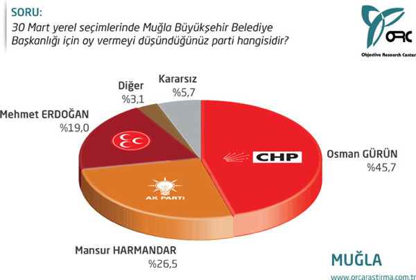 Ege’de 5 büyükşehirde kim önde?