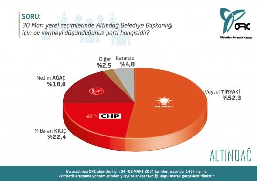 Ankara'nın 7 ilçesinde son oy oranları