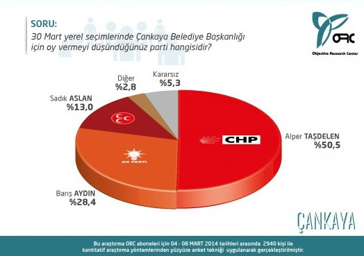 Ankara'nın 7 ilçesinde son oy oranları