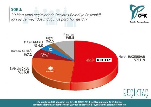 İstanbul ilçeleri yerel seçim anketi