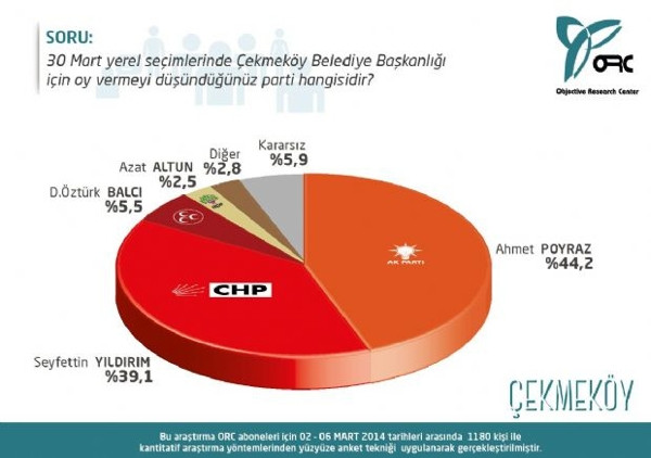 İstanbul ilçeleri yerel seçim anketi