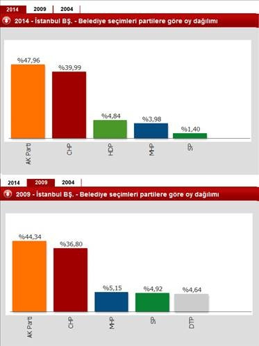 Hangi ilde hangi partinin oyu ne kadar değişti?