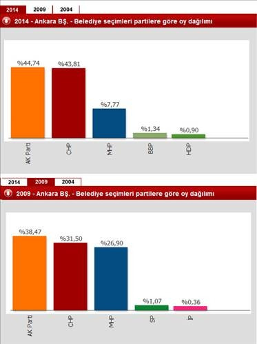 Hangi ilde hangi partinin oyu ne kadar değişti?