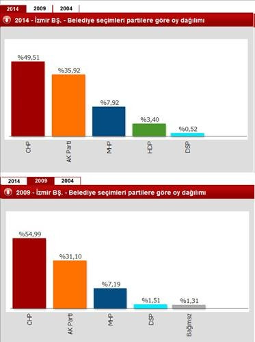 Hangi ilde hangi partinin oyu ne kadar değişti?