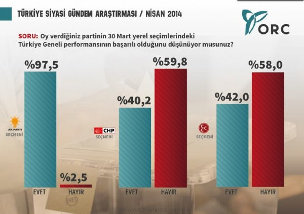 Seçimler sonrası sürpriz anket