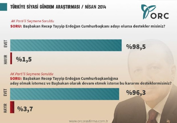 Seçimler sonrası sürpriz anket