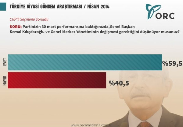 Seçimler sonrası sürpriz anket