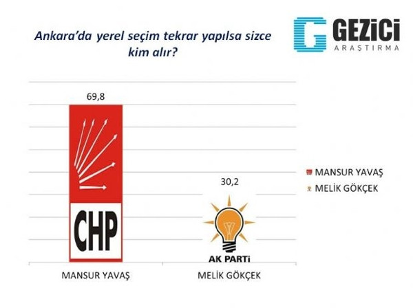 Ankara'da bugün seçim olsa...