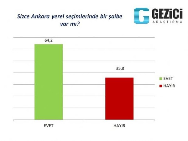 Ankara'da bugün seçim olsa...